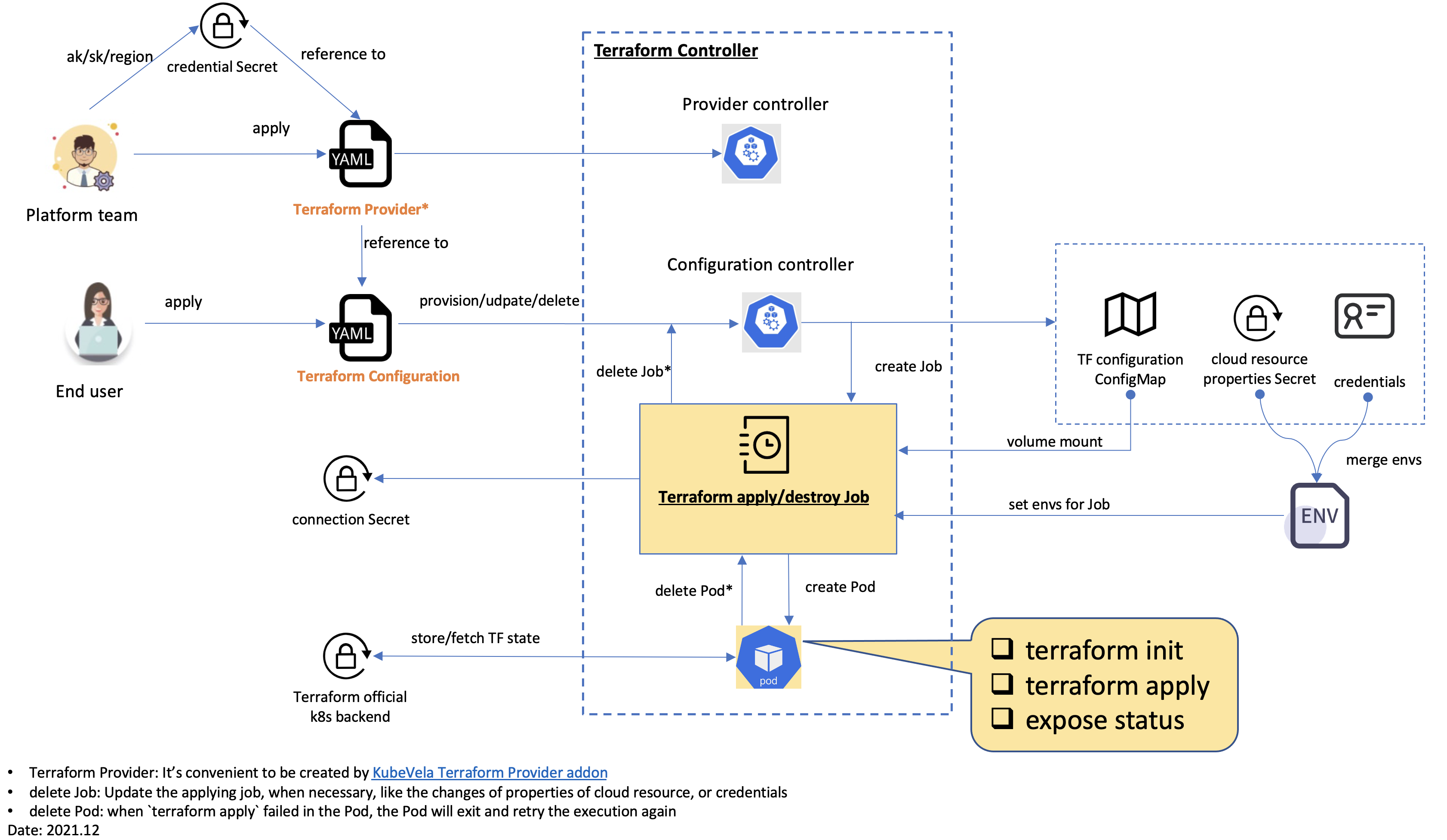 terraform-controller_t1